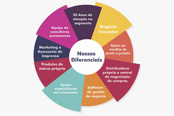 Ateliê de Cursos